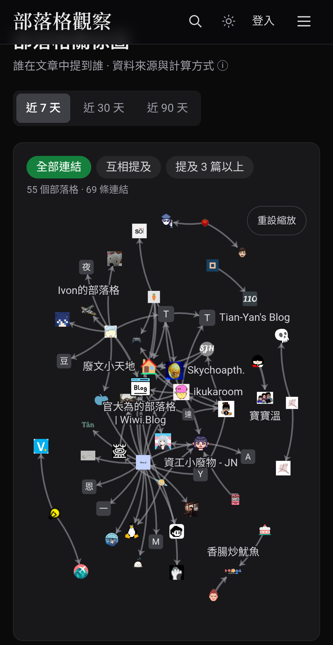 部落格觀察關係圖